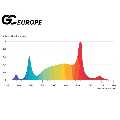 Greenception GC-Europe 250W LED Grow Lampe kaufen