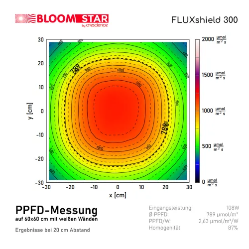 Bloomstar FLUXshield 300 110W LED 60x60cm kaufen
