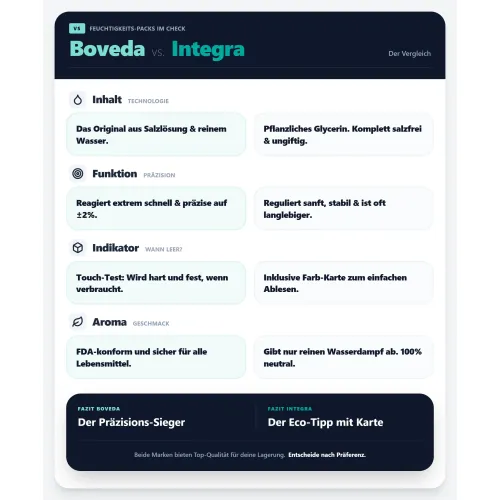 Boveda 62% Hygro-Pack 67g für deine Ernte kaufen