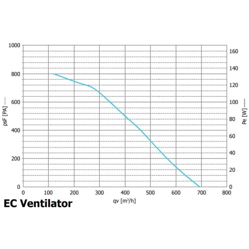 Prima Klima EC Ventilator Temp./Speed Controlled 700m³/h 125mm