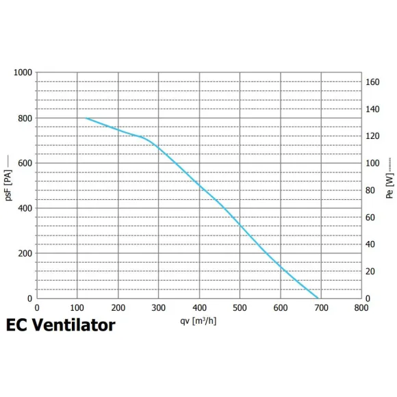 Prima Klima EC Ventilator Temp./Speed Controlled 700m³/h 125mm