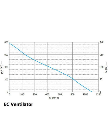 Prima Klima EC fan 160mm 1180m³/h Temp./ Speed Controlled