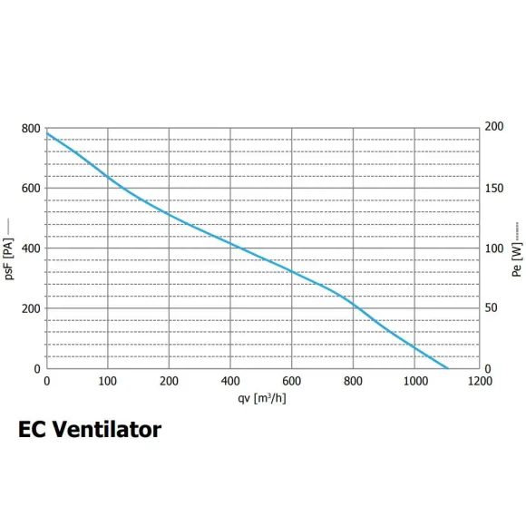 Prima Klima EC Ventilator 160mm 1180m³/h Temp./ Speed Controlled